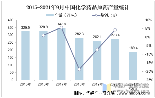2015-2021年9月中国化学药品原药产量统计