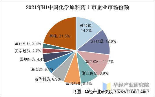 2021年H1中国化学原料药上市企业市场份额