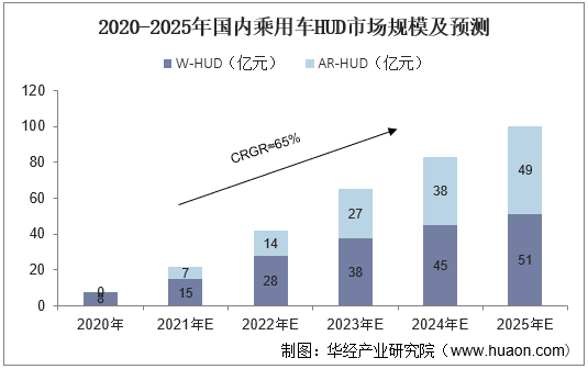 2020-2025年国内乘用车HUD市场规模及预测