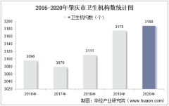 2016-2020年肇庆市卫生机构数及床位数、卫生技术人员人数统计分析