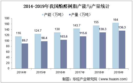 2014-2019年我国酚醛树脂产能与产量统计