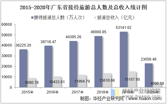 2015-2020年广东省接待旅游总人数及总收入统计图