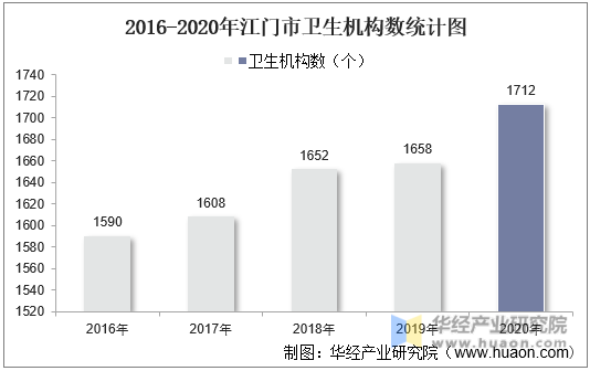 2016-2020年江门市卫生机构数统计图