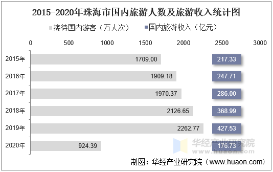 2015-2020年珠海市国内旅游人数及旅游收入统计图
