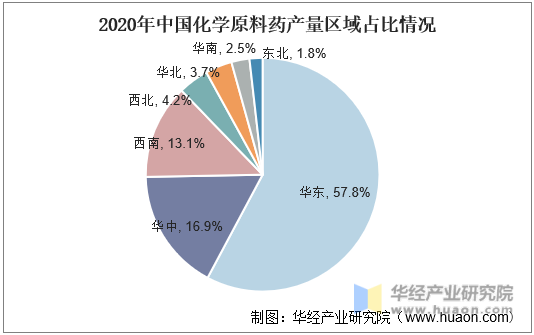 2020年中国化学原料药产量区域占比情况