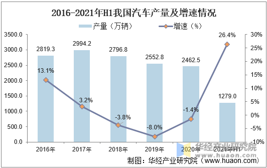 2016-2021年H1我国汽车产量及增速情况