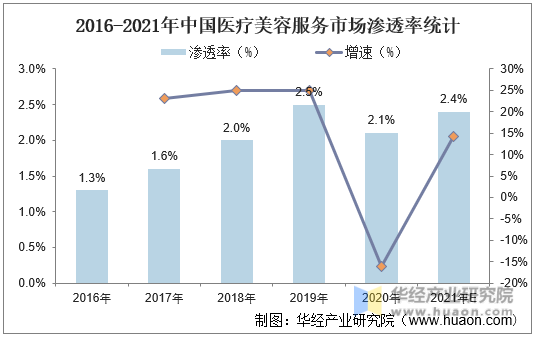 2016-2021年中国医疗美容服务市场渗透率统计