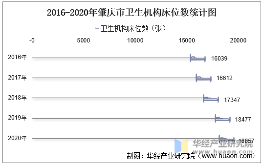 2016-2020年肇庆市卫生机构床位数统计图