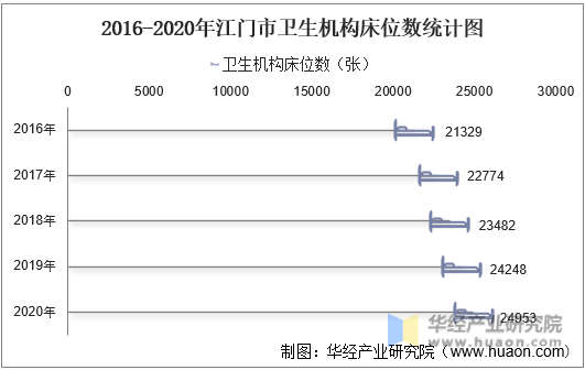 2016-2020年江门市卫生机构床位数统计图