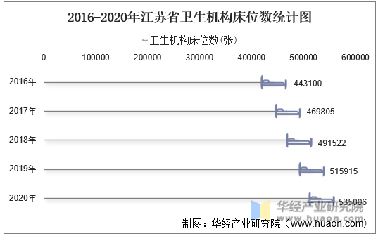 2016-2020年江苏省卫生机构床数统计图
