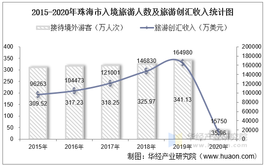 2015-2020年珠海市入境旅游人数及旅游创汇收入统计图