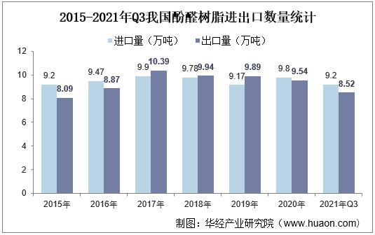 2015-2021年Q3我国酚醛树脂进出口数量统计