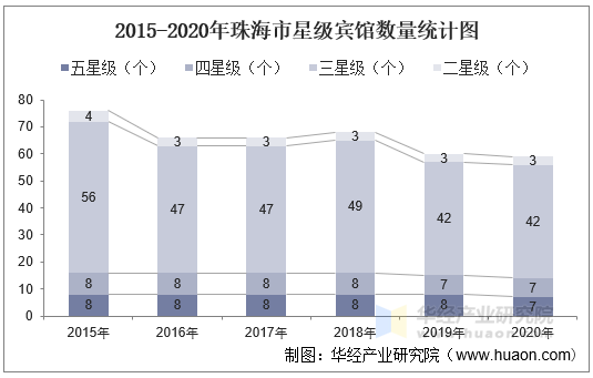 2015-2020年珠海市星级宾馆数量统计图