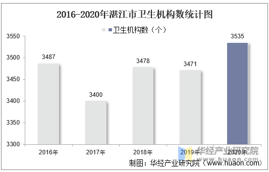 2016-2020年湛江市卫生机构数统计图