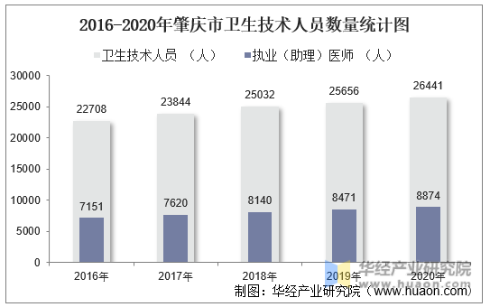 2016-2020年肇庆市卫生技术人员数量统计图