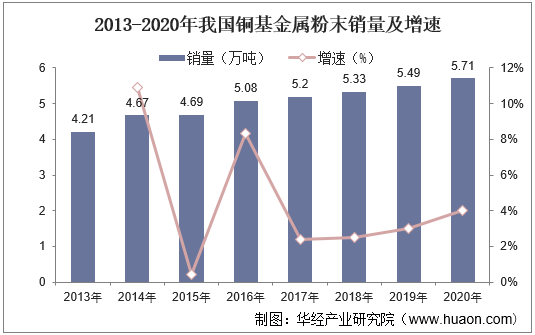 2013-2020年我国铜基金属粉末销量及增速