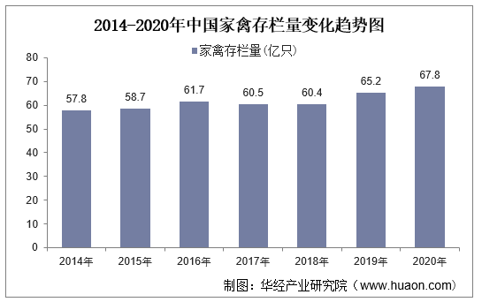 2014-2020年中国家禽存栏量变化趋势图