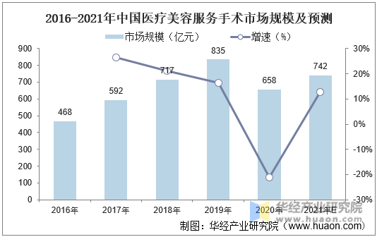 2016-2021年中国医疗美容服务手术市场规模及预测