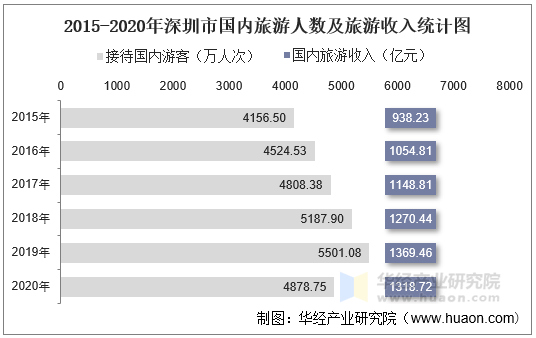 2015-2020年深圳市国内旅游人数及旅游收入统计图