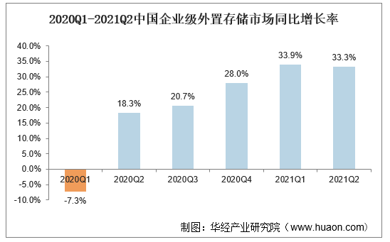 2020Q1-2021Q2中国企业级外置存储市场同比增长率