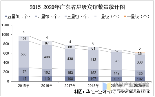 2015-2020年广东省星级宾馆数量统计图