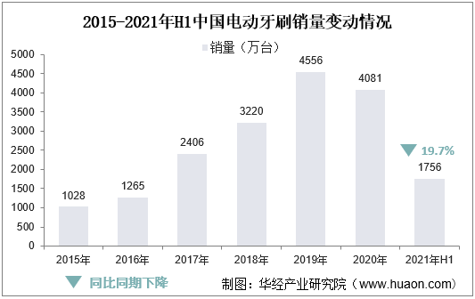 2015-2021年H1中国电动牙刷销量变动情况