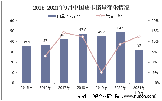 2015-2021年9月中国皮卡销量变化情况