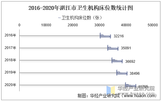 2016-2020年湛江市卫生机构床位数统计图