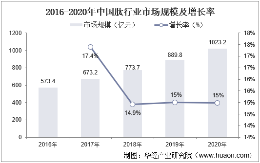 2016-2020年中国肽行业市场规模及增长率