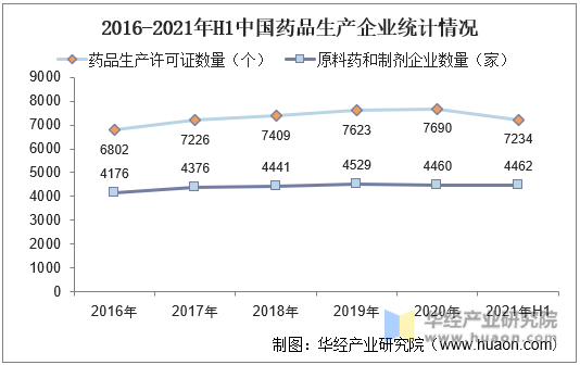 2016-2021年H1中国药品生产企业统计情况