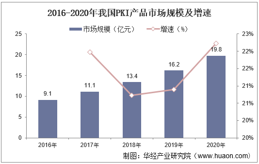 2016-2020年我国PKI产品市场规模及增速
