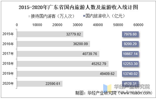 2015-2020年广东省国内旅游人数及旅游收入统计图