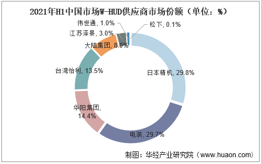 2021年H1中国市场W-HUD供应商市场份额（单位：%）