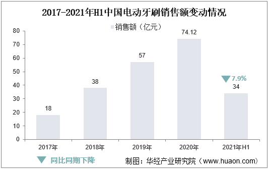 2017-2021年H1中国电动牙刷销售额变动情况