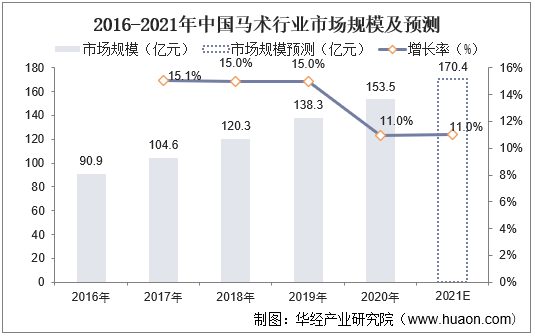 2016-2021年中国马术行业市场规模及预测