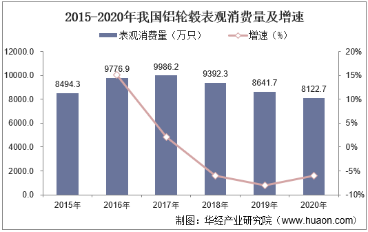 2015-2020年我国铝轮毂表观消费量及增速
