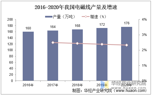 2016-2020年中国电磁线产量及增速