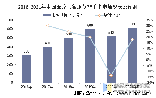 2016-2021年中国医疗美容服务非手术市场规模及预测
