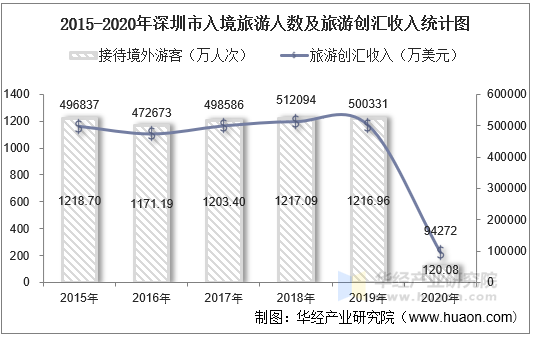 2015-2020年深圳市入境旅游人数及旅游创汇收入统计图