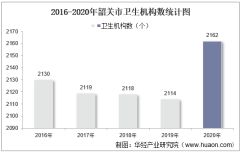 2016-2020年韶关市卫生机构数及床位数、卫生技术人员人数统计分析
