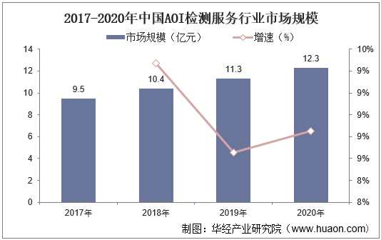 2017-2020年中国AOI检测服务行业市场规模