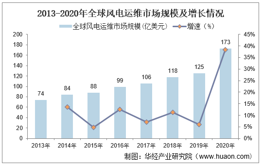 2013-2020年全球风电运维市场规模及增长情况