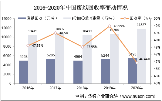 2016-2020年中国废纸回收率变动情况