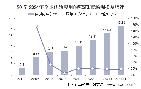 2017-2024年全球传感应用的VCSEL市场规模及增速