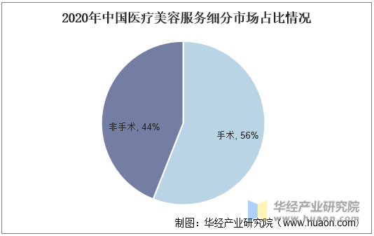 2020年中国医疗美容服务细分市场占比情况