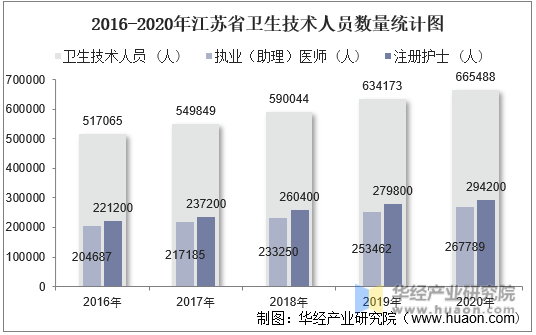 2016-2020年江苏省卫生技术人员数量统计图