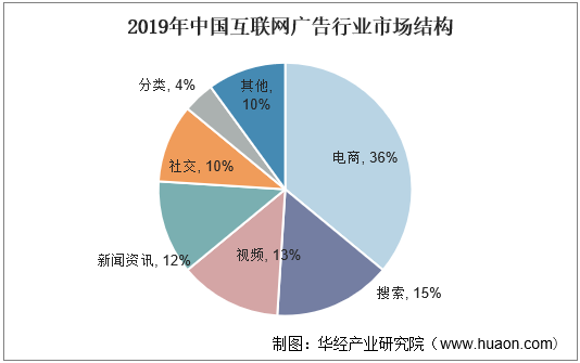 2019年中国互联网广告行业市场结构