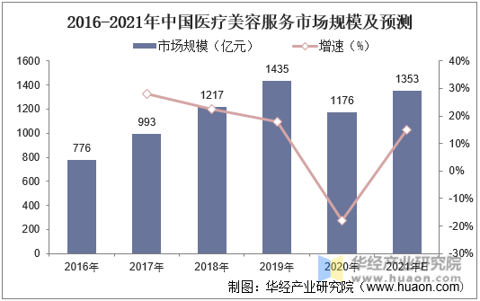 2016-2021年中国医疗美容服务市场规模及预测