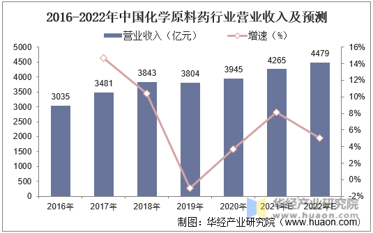 2016-2022年中国化学原料药行业营业收入及预测
