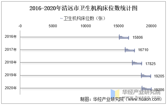 2016-2020年清远市卫生机构床位数统计图